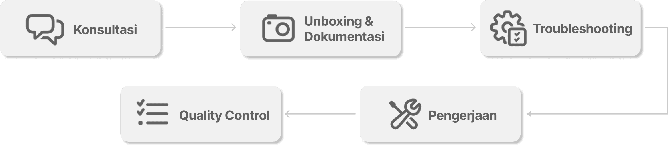Alur proses reparasi